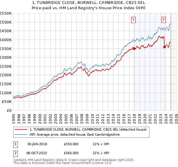 1, TUNBRIDGE CLOSE, BURWELL, CAMBRIDGE, CB25 0EL: Price paid vs HM Land Registry's House Price Index
