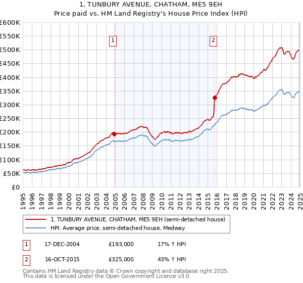 1, TUNBURY AVENUE, CHATHAM, ME5 9EH: Price paid vs HM Land Registry's House Price Index