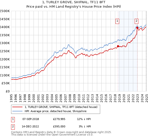 1, TURLEY GROVE, SHIFNAL, TF11 8FT: Price paid vs HM Land Registry's House Price Index