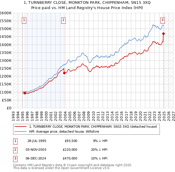 1, TURNBERRY CLOSE, MONKTON PARK, CHIPPENHAM, SN15 3XQ: Price paid vs HM Land Registry's House Price Index