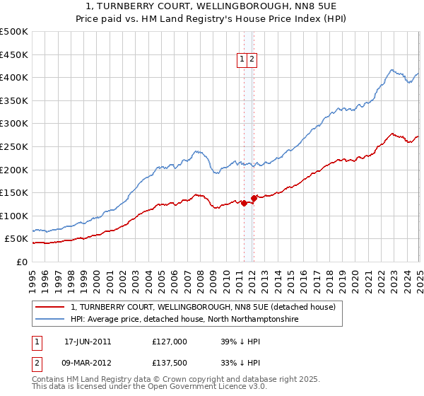 1, TURNBERRY COURT, WELLINGBOROUGH, NN8 5UE: Price paid vs HM Land Registry's House Price Index