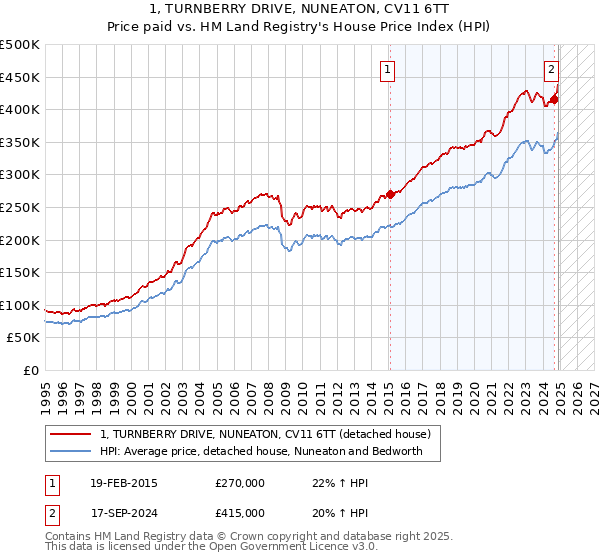 1, TURNBERRY DRIVE, NUNEATON, CV11 6TT: Price paid vs HM Land Registry's House Price Index