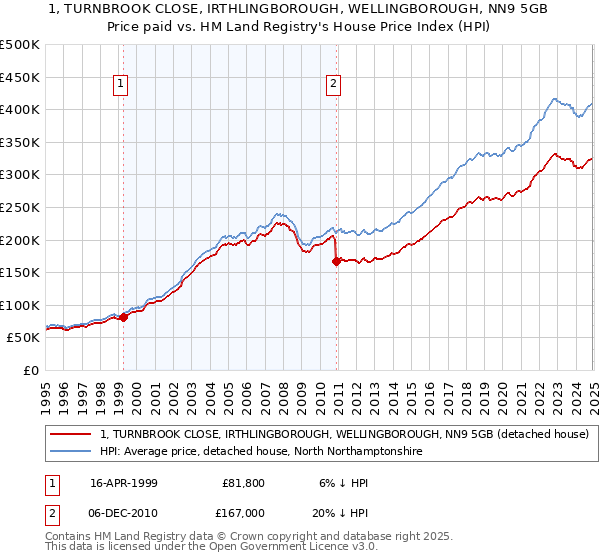 1, TURNBROOK CLOSE, IRTHLINGBOROUGH, WELLINGBOROUGH, NN9 5GB: Price paid vs HM Land Registry's House Price Index