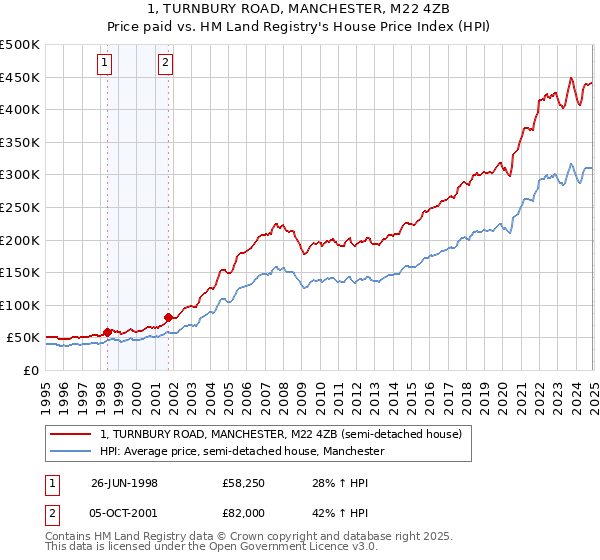 1, TURNBURY ROAD, MANCHESTER, M22 4ZB: Price paid vs HM Land Registry's House Price Index