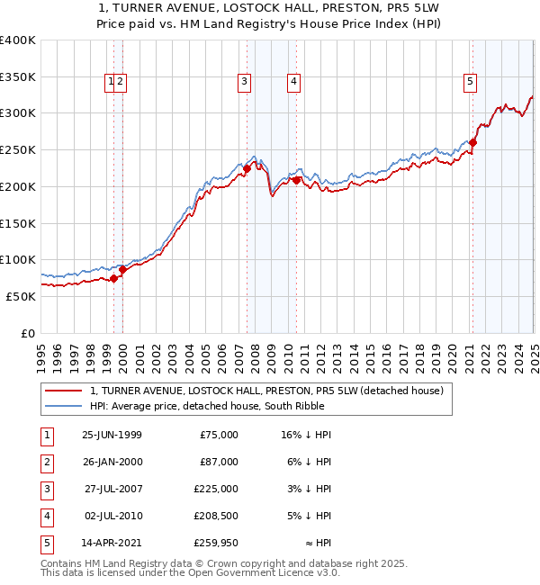 1, TURNER AVENUE, LOSTOCK HALL, PRESTON, PR5 5LW: Price paid vs HM Land Registry's House Price Index