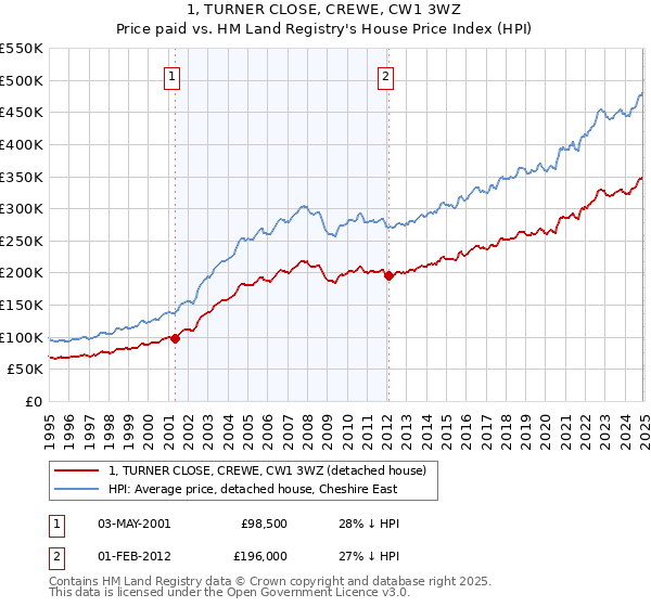 1, TURNER CLOSE, CREWE, CW1 3WZ: Price paid vs HM Land Registry's House Price Index