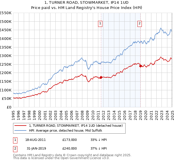 1, TURNER ROAD, STOWMARKET, IP14 1UD: Price paid vs HM Land Registry's House Price Index
