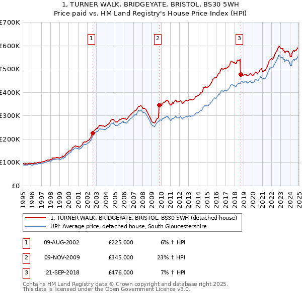 1, TURNER WALK, BRIDGEYATE, BRISTOL, BS30 5WH: Price paid vs HM Land Registry's House Price Index