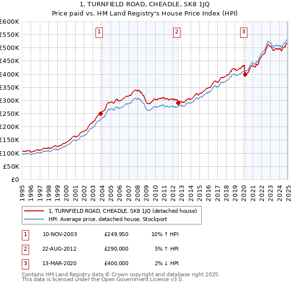 1, TURNFIELD ROAD, CHEADLE, SK8 1JQ: Price paid vs HM Land Registry's House Price Index