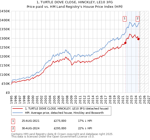 1, TURTLE DOVE CLOSE, HINCKLEY, LE10 3FG: Price paid vs HM Land Registry's House Price Index
