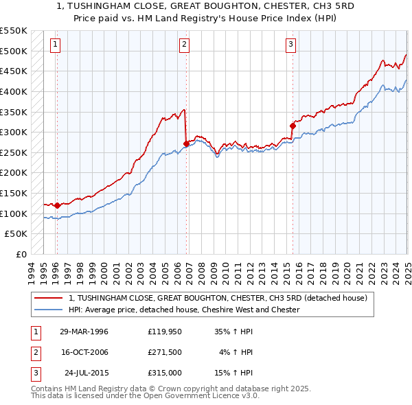 1, TUSHINGHAM CLOSE, GREAT BOUGHTON, CHESTER, CH3 5RD: Price paid vs HM Land Registry's House Price Index