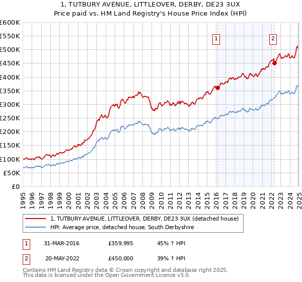 1, TUTBURY AVENUE, LITTLEOVER, DERBY, DE23 3UX: Price paid vs HM Land Registry's House Price Index