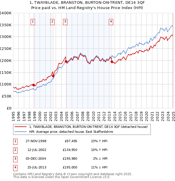 1, TWAYBLADE, BRANSTON, BURTON-ON-TRENT, DE14 3QF: Price paid vs HM Land Registry's House Price Index
