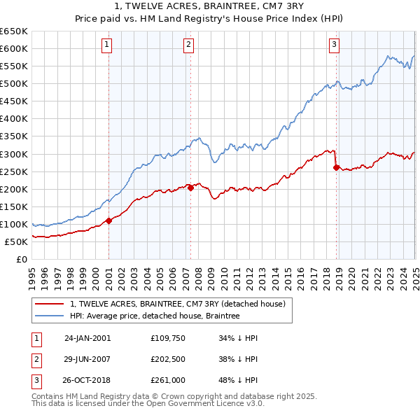 1, TWELVE ACRES, BRAINTREE, CM7 3RY: Price paid vs HM Land Registry's House Price Index