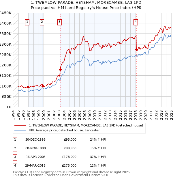 1, TWEMLOW PARADE, HEYSHAM, MORECAMBE, LA3 1PD: Price paid vs HM Land Registry's House Price Index
