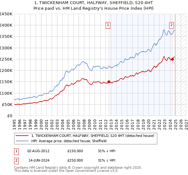 1, TWICKENHAM COURT, HALFWAY, SHEFFIELD, S20 4HT: Price paid vs HM Land Registry's House Price Index
