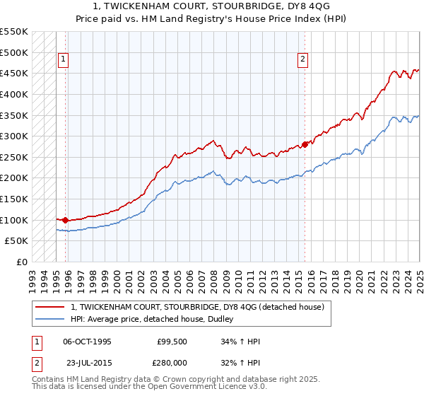 1, TWICKENHAM COURT, STOURBRIDGE, DY8 4QG: Price paid vs HM Land Registry's House Price Index