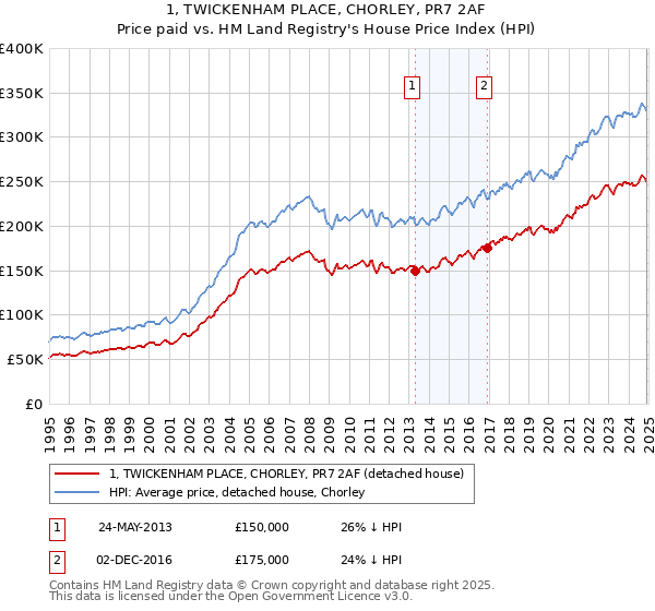 1, TWICKENHAM PLACE, CHORLEY, PR7 2AF: Price paid vs HM Land Registry's House Price Index
