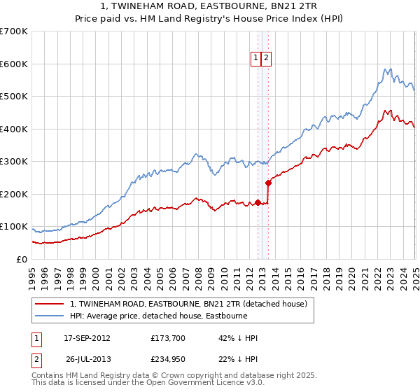 1, TWINEHAM ROAD, EASTBOURNE, BN21 2TR: Price paid vs HM Land Registry's House Price Index