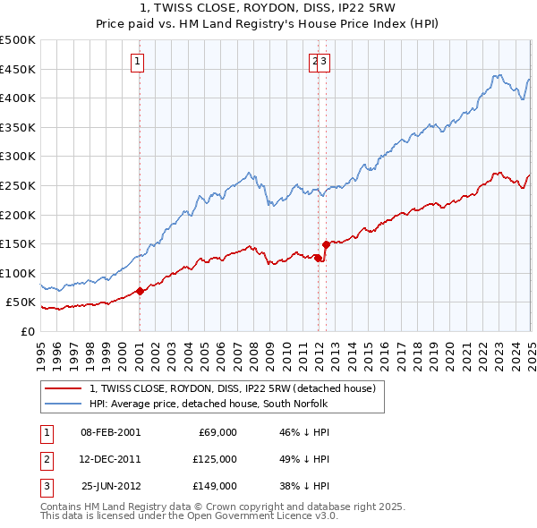 1, TWISS CLOSE, ROYDON, DISS, IP22 5RW: Price paid vs HM Land Registry's House Price Index