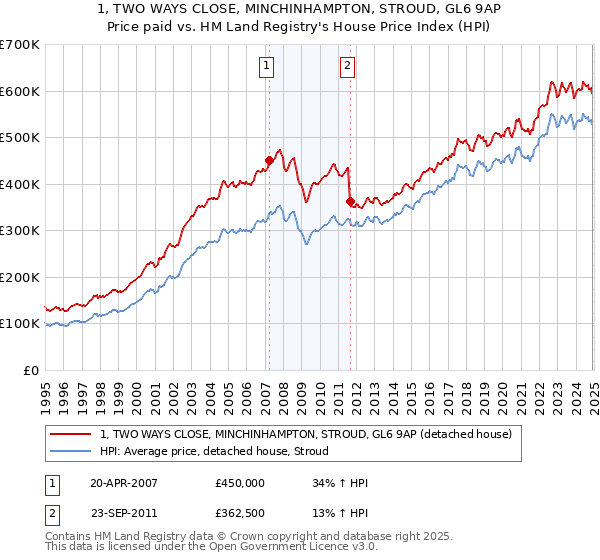 1, TWO WAYS CLOSE, MINCHINHAMPTON, STROUD, GL6 9AP: Price paid vs HM Land Registry's House Price Index
