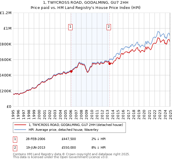 1, TWYCROSS ROAD, GODALMING, GU7 2HH: Price paid vs HM Land Registry's House Price Index