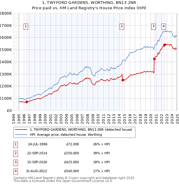 1, TWYFORD GARDENS, WORTHING, BN13 2NR: Price paid vs HM Land Registry's House Price Index