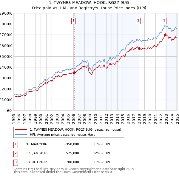 1, TWYNES MEADOW, HOOK, RG27 9UG: Price paid vs HM Land Registry's House Price Index