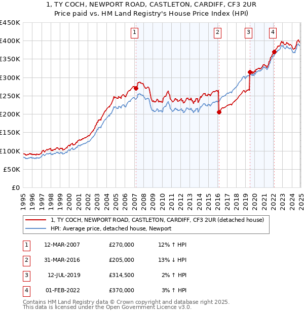1, TY COCH, NEWPORT ROAD, CASTLETON, CARDIFF, CF3 2UR: Price paid vs HM Land Registry's House Price Index
