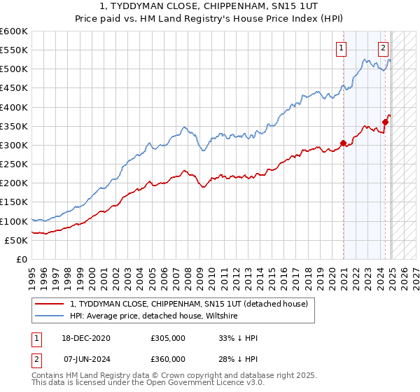 1, TYDDYMAN CLOSE, CHIPPENHAM, SN15 1UT: Price paid vs HM Land Registry's House Price Index