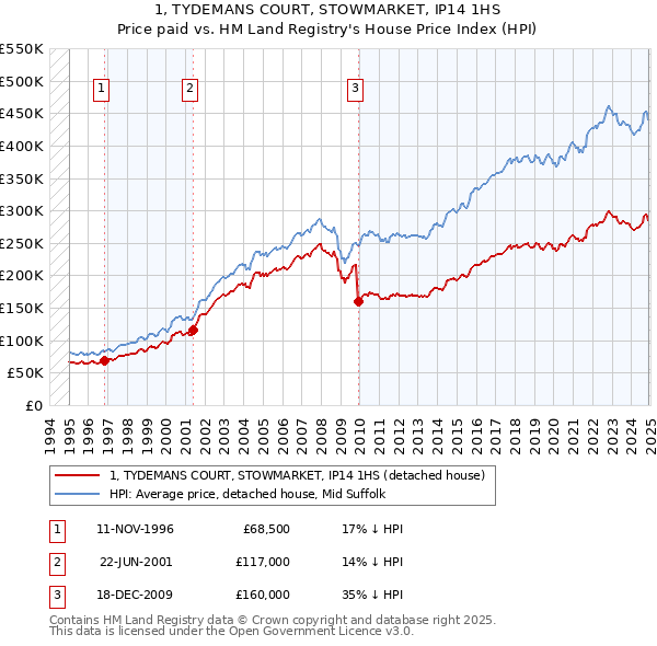 1, TYDEMANS COURT, STOWMARKET, IP14 1HS: Price paid vs HM Land Registry's House Price Index
