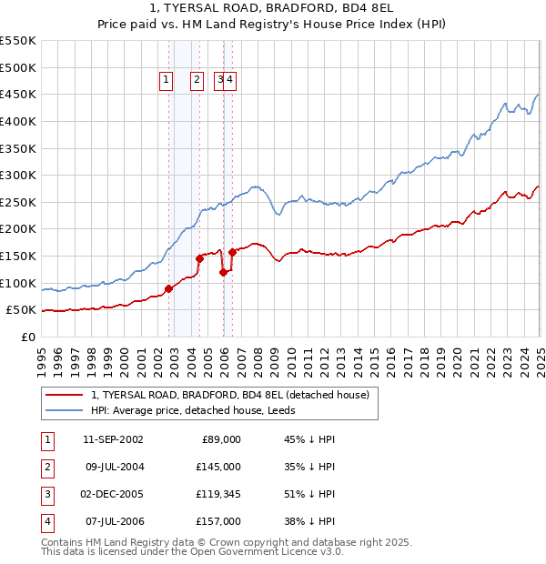 1, TYERSAL ROAD, BRADFORD, BD4 8EL: Price paid vs HM Land Registry's House Price Index