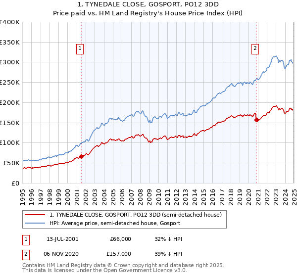 1, TYNEDALE CLOSE, GOSPORT, PO12 3DD: Price paid vs HM Land Registry's House Price Index
