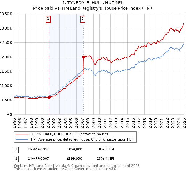 1, TYNEDALE, HULL, HU7 6EL: Price paid vs HM Land Registry's House Price Index