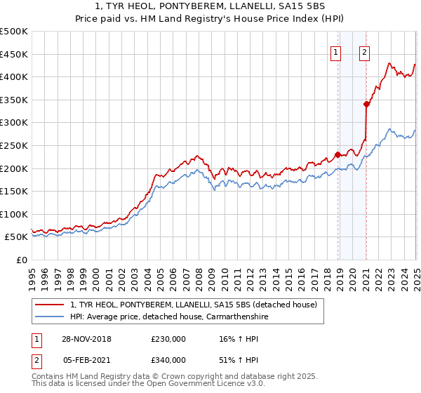 1, TYR HEOL, PONTYBEREM, LLANELLI, SA15 5BS: Price paid vs HM Land Registry's House Price Index