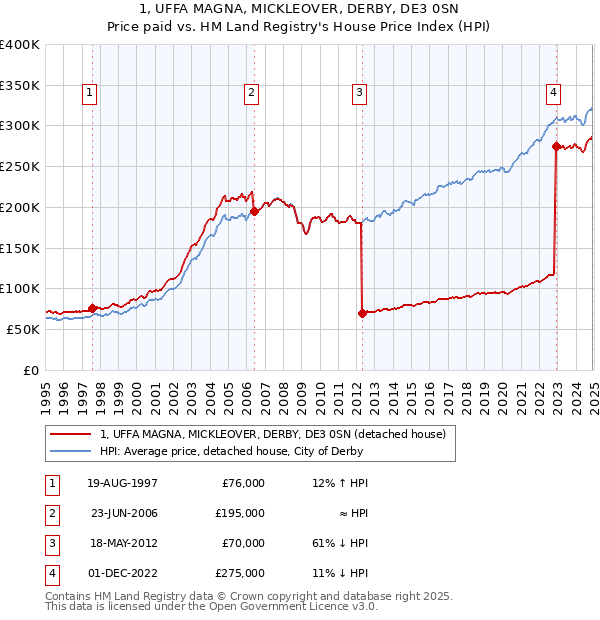1, UFFA MAGNA, MICKLEOVER, DERBY, DE3 0SN: Price paid vs HM Land Registry's House Price Index