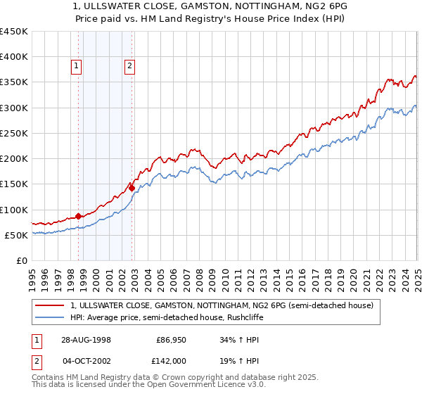 1, ULLSWATER CLOSE, GAMSTON, NOTTINGHAM, NG2 6PG: Price paid vs HM Land Registry's House Price Index