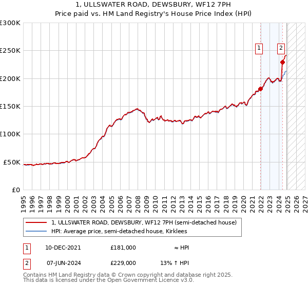 1, ULLSWATER ROAD, DEWSBURY, WF12 7PH: Price paid vs HM Land Registry's House Price Index