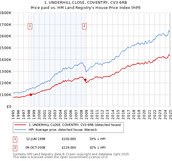 1, UNDERHILL CLOSE, COVENTRY, CV3 6RB: Price paid vs HM Land Registry's House Price Index