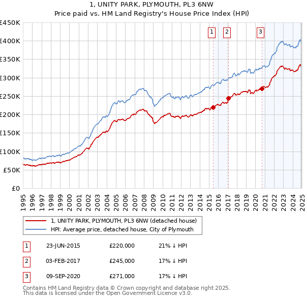 1, UNITY PARK, PLYMOUTH, PL3 6NW: Price paid vs HM Land Registry's House Price Index