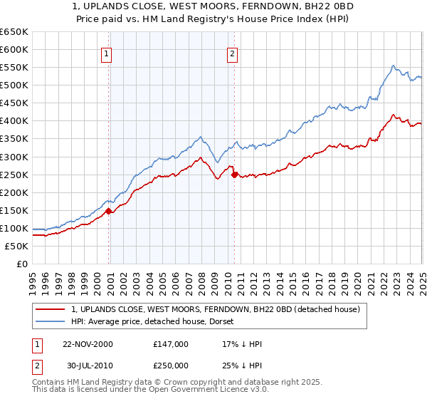 1, UPLANDS CLOSE, WEST MOORS, FERNDOWN, BH22 0BD: Price paid vs HM Land Registry's House Price Index