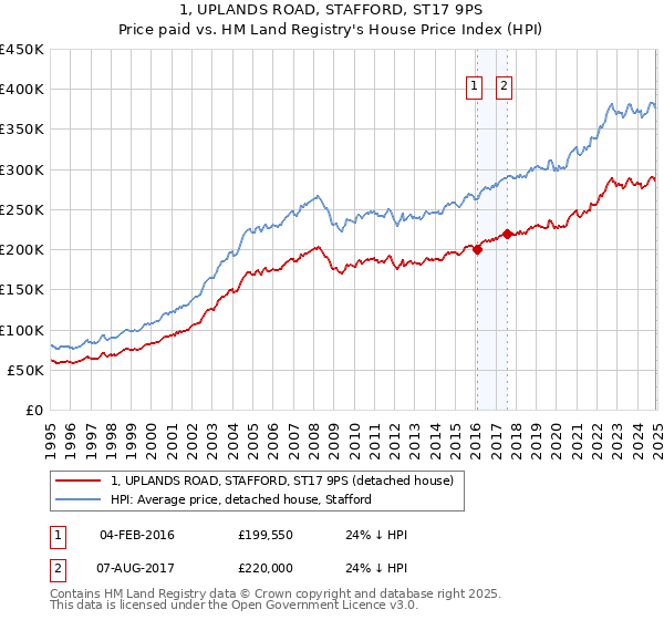 1, UPLANDS ROAD, STAFFORD, ST17 9PS: Price paid vs HM Land Registry's House Price Index