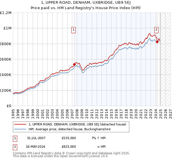 1, UPPER ROAD, DENHAM, UXBRIDGE, UB9 5EJ: Price paid vs HM Land Registry's House Price Index