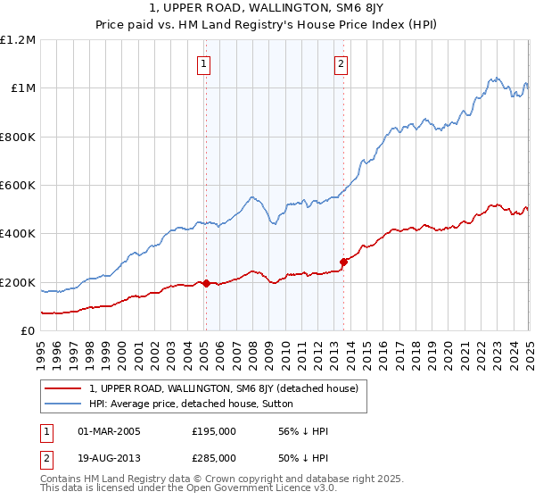 1, UPPER ROAD, WALLINGTON, SM6 8JY: Price paid vs HM Land Registry's House Price Index