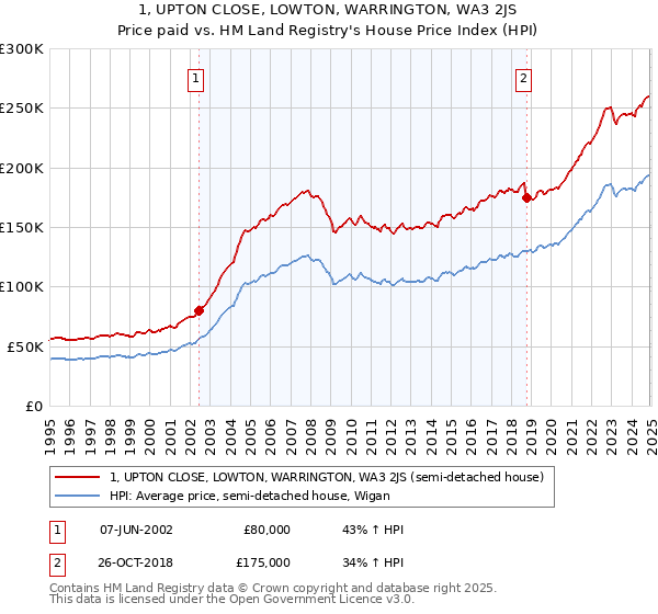 1, UPTON CLOSE, LOWTON, WARRINGTON, WA3 2JS: Price paid vs HM Land Registry's House Price Index