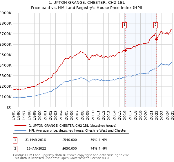 1, UPTON GRANGE, CHESTER, CH2 1BL: Price paid vs HM Land Registry's House Price Index