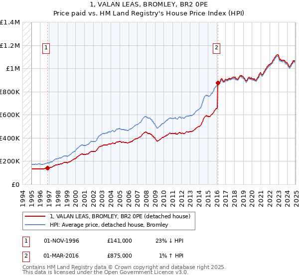 1, VALAN LEAS, BROMLEY, BR2 0PE: Price paid vs HM Land Registry's House Price Index