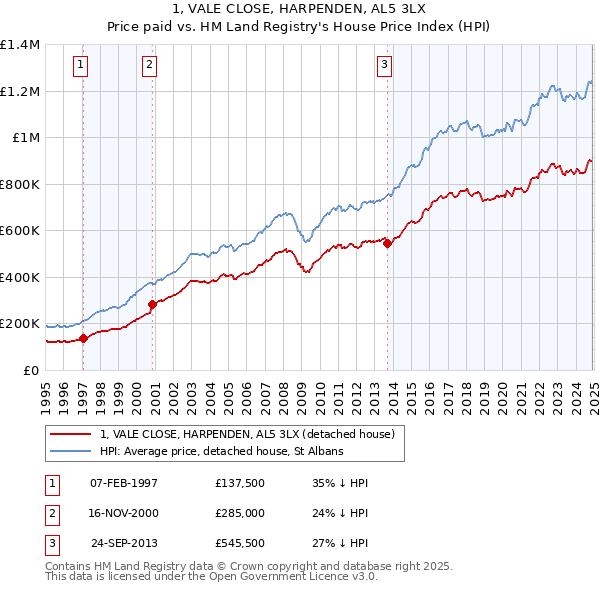 1, VALE CLOSE, HARPENDEN, AL5 3LX: Price paid vs HM Land Registry's House Price Index