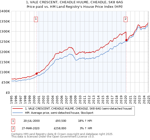 1, VALE CRESCENT, CHEADLE HULME, CHEADLE, SK8 6AG: Price paid vs HM Land Registry's House Price Index