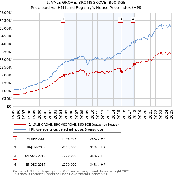 1, VALE GROVE, BROMSGROVE, B60 3GE: Price paid vs HM Land Registry's House Price Index